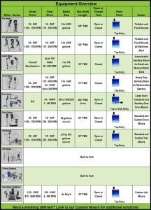 Fusion Fluid Equipment Mixers Overview